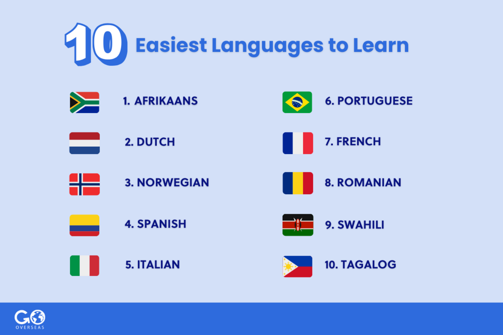 Top 10 Easiest Languages for English Speakers to Learn Go Overseas